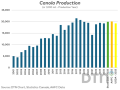 Statistics Canada released its first model-based production estimate on Thursday morning, with satellite predictions indicating a strong yield and production outcome for canola following mid- to late-summer rains, despite the drought conditions that started the season (in green). For comparison, the AAFC August estimate is included in orange, and USDA&#039;s projection is in yellow. (DTN chart; Statistics Canada, AAFC and USDA data)