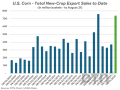 Corn export sales to date for 2025-26 (shown in green) are more than double the pace seen over the past three years and have only been exceeded once in the last 25 years (by a mere 20 mb), thanks to China buying aggressively to satisfy their phase 1 commitments during the first Trump term. That could play a critical role in determining if the seasonal low has indeed been set in the corn market. (DTN chart, USDA data)