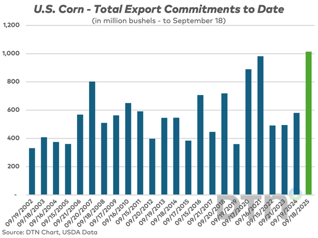 The 2025-26 corn export sales to date (shown in green) setting a record pace for Sept. 18 should provide inspiration for what the soybean market could strive toward. Even with zero sales to China, it has overtaken 2021&#039;s pace that was driven by China&#039;s buying aggressively to satisfy their phase 1 commitments during the first Trump term. (DTN chart, USDA data)