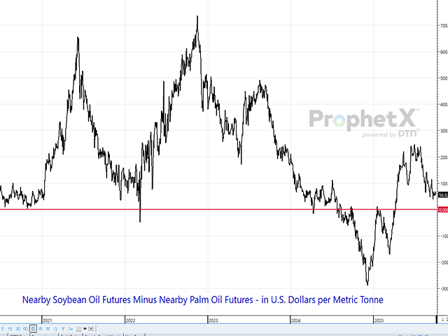 With the amount of soybean oil used in biofuel production expected to increase by 3.25 billion pounds in 2025-26 from 2024-25 levels, exports will have to fall sharply, and it is the market&#039;s job to ensure the relative price is strong enough to enforce that. As you can see by this chart, that may not be happening as the premium to palm oil declines. (DTN ProphetX chart)