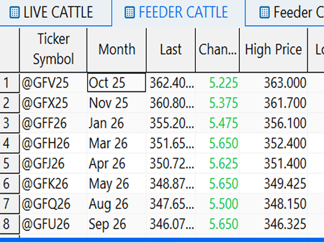 On Monday, Oct. 6, the market may have been able to close $5.00 higher without a major driving force. But someday in the future, the market will also likely tumble $5.00 without much of a reason. (DTN ProphetX chart)