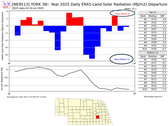 York County, Nebraska, had almost two full weeks in July of solar radiation that was below the long-term average. (Iowa Environmental Mesonet graphic)