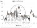 The Purdue-CME Ag Economy Barometer declined in June to the lowest level since December 2024. The monthly report shows high input prices continue to be farmers' biggest concern, followed by low commodity prices. (Chart from Purdue University Center for Commercial Agriculture)