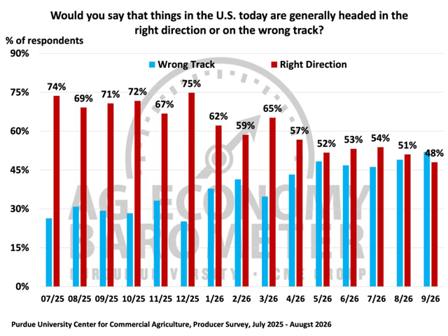 Fewer farmers think the country is generally heading in the right direction. After peaking at 75% less than a year ago, now just 48% of farmers surveyed by the Purdue University-CME Group Ag Economy Barometer believe so. In September, a majority of respondents said the country is heading on the wrong track. (Image courtesy of Purdue University)