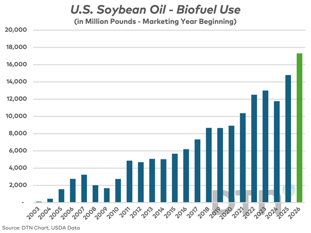 By far the most important assumptions presented in Thursday's Ag Outlook Forum for canola producers are found in the soybean oil supply and demand updates. In particular, the suggestion that biofuel use will soar to 17.3 billion pounds (in green) in 2026-27 from just 11.758 billion pounds in 2024-25 will set the tone for the year to come. (DTN chart, USDA data)
