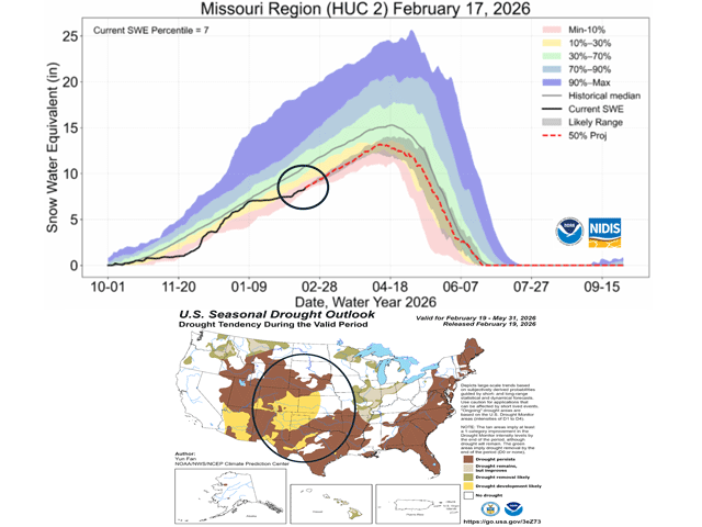 The latest official Plains drought status update finds snowpack moisture at or near record lows. Most of the region is forecast to either continue in drought or have drought develop during Spring. (NOAA/NIDIS graphics)