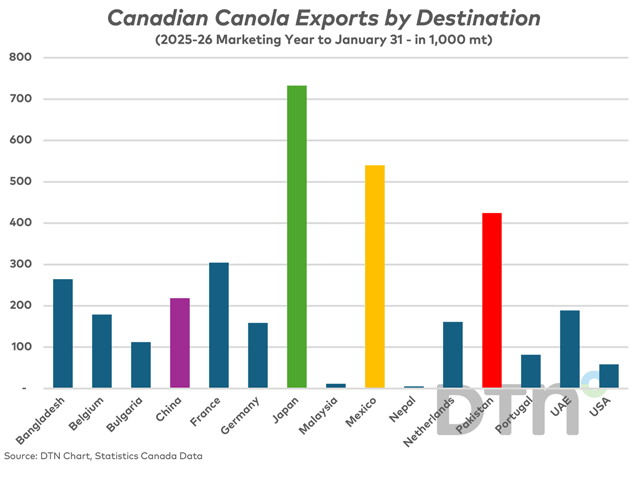 Canola exports this marketing year have been much more widely distributed than in the recent past due to the Chinese anti-dumping duty being imposed beginning Aug. 14. Japan (in green) returned as the top destination, followed by Mexico (orange) and Pakistan (red). (DTN chart, Statistics Canada data)