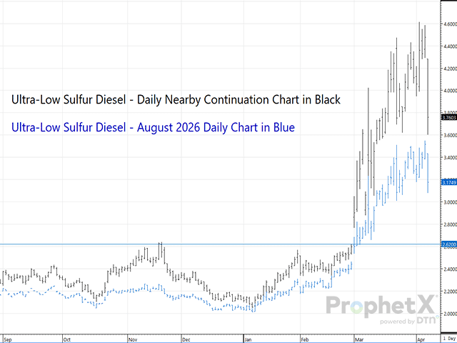 A picture is worth a thousand words. The difference between the August Ultra-Low Sulfur Diesel (ULSD) contract in blue and the nearby ULSD contract in black shows how much risk can be managed for harvest diesel requirements, for those so inclined. (DTN ProphetX chart)