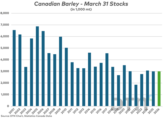 March 31 Canadian barley stocks in all positions came in at a relatively common level recently of 3 million metric tons (mmt). Looking further back during the past 25 years, the market may be getting lulled into a false sense of security considering the very few times it has been any tighter. (DTN chart)