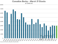 March 31 Canadian barley stocks in all positions came in at a relatively common level recently of 3 million metric tons (mmt). Looking further back during the past 25 years, the market may be getting lulled into a false sense of security considering the very few times it has been any tighter. (DTN chart)