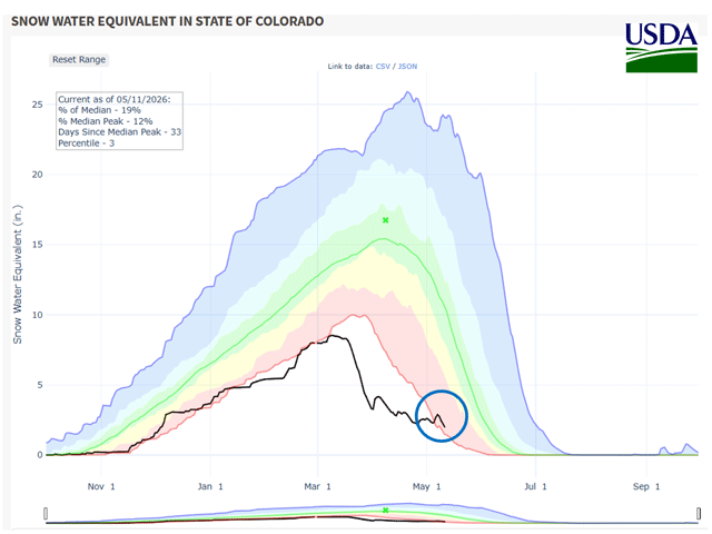Colorado snowpack moisture is just 19% of the median amount at the end of snow season. (USDA graphic)