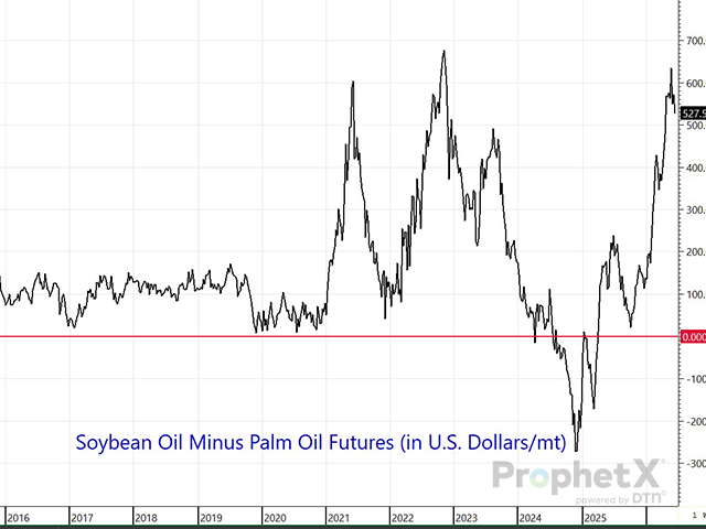 With the amount of soybean oil used in the production of biofuel expected to increase by a further 3.250 billion pounds in 2026-27 after rising 2.792 billion pounds in 2025-26 from 2024-25 levels, exports will have to virtually be eliminated (other than token amounts). It will be the market's job to ensure the relative price is strong enough to accomplish that. As you can see by this chart, the premium to palm oil should be doing just that, so far anyway. (DTN ProphetX chart)