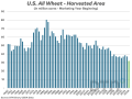 The surprising miss in the all-wheat acreage estimate in the U.S. (as reported Tuesday by the USDA) should not be overlooked with it only adding to the bullish data from Statistics Canada's June principal field crop areas report released earlier in the day. The 2026-27 all-wheat harvested area in the U.S. (in green) will be the lowest in well over a century, confirming poor economics and drought damage have taken their toll. (DTN chart, USDA Data)