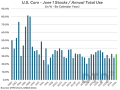 Large stocks get the headlines when market participants are trying to focus on bearish fundamentals. But, as shown on this chart, when compared to (growing) demand a different and very-important story emerges. The June 1 (2026) corn stocks compared to total annual use (in green) are right at the 25-year average and much below the level of the 1980s. (DTN chart, USDA data)