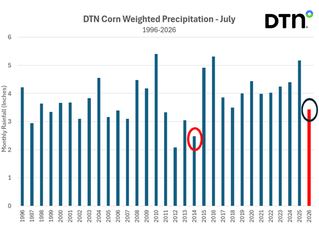 DTN precipitation data for weighted U.S. corn areas show that July 2026 precipitation is on pace to be the lowest since 2014, and the third lowest since the very dry year of 2012. (DTN graphic generated by Lead Analyst Rhett Montgomery)