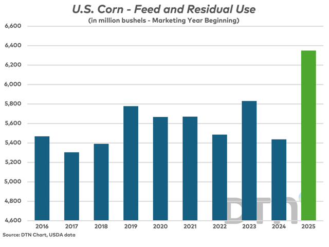 Such an unusual spike in corn feed and residual use for 2025-26 (in green) with no increase in feed requirements suggests the corn yield and production were overstated -- leaving serious implications for the new-crop balance sheet. (DTN chart, USDA Data)
