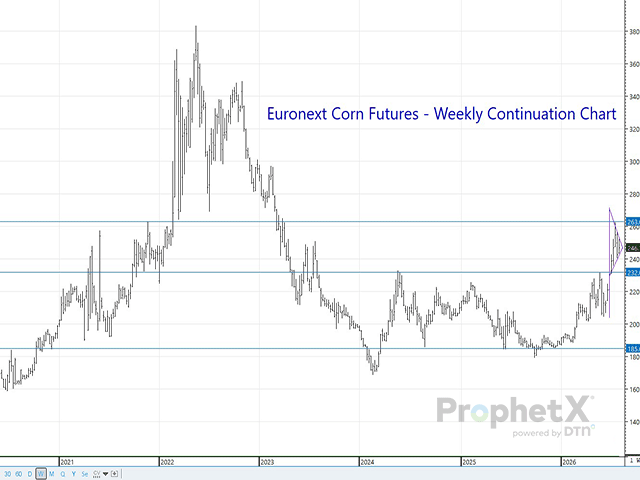 European corn production estimates are declining with every update due to the prolonged drought while import estimates are increasing in step, suggesting multiple bullish formations on this weekly corn continuation chart need to be on the radar. (DTN ProphetX chart)