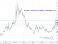 European corn production estimates are declining with every update due to the prolonged drought while import estimates are increasing in step, suggesting multiple bullish formations on this weekly corn continuation chart need to be on the radar. (DTN ProphetX chart)