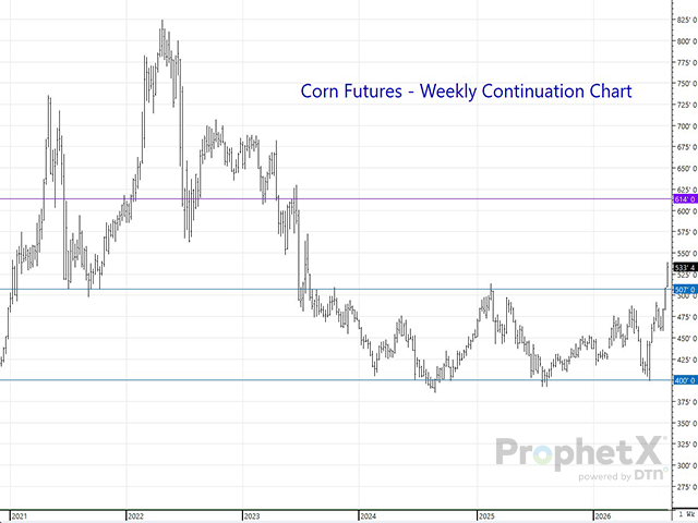 This weekly corn continuation chart not only shows the impact that July heat had on U.S. corn production by the price breakout, but it can also supply clues as to what may come next. (DTN ProphetX chart)