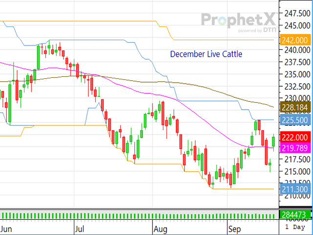 With support seeping into the market from multiple directions, the cattle complex closed higher with ease on Monday. (DTN ProphetX chart)