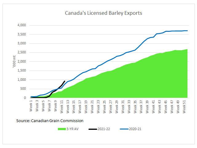 Canada&#039;s barley exports through licensed facilities as of week 12 remain on a rapid pace (black line), up 23.4% from the same week in 2020-21 and 93% higher than the three-year average. (DTN graphic by Cliff Jamieson)