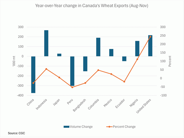 The blue bars represents the year-over-year change in wheat exports over the August-to-November period to the top 10 wheat destinations from the previous crop year, measured against the primary vertical axis in metric tons. The brown line represents the percent change, shown against the secondary vertical axis. (DTN graphic by Cliff Jamieson)