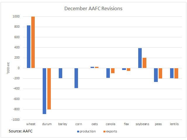 This chart highlights AAFC&#039;s December revisions in production (blue bars) and exports (brown bars) for select crops, based on Statistics Canada&#039;s production estimates generated from November producer surveys. The largest revisions are clearly seen for wheat and durum, while in opposing directions. (DTN graphic by Cliff Jamieson)