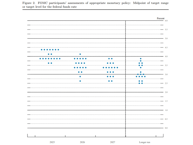 In the dot plot, the 19 members of the interest-rate-setting Federal Open Market Committee give their forecasts for the path of the Fed&#039;s benchmark federal funds rate. In the latest plot, 10 members see two cuts by the end of this year, two expect one cut and seven expect rates to remain at today&#039;s level between 4.25% and 4.5%. (Federal Open Market Committee graphic)