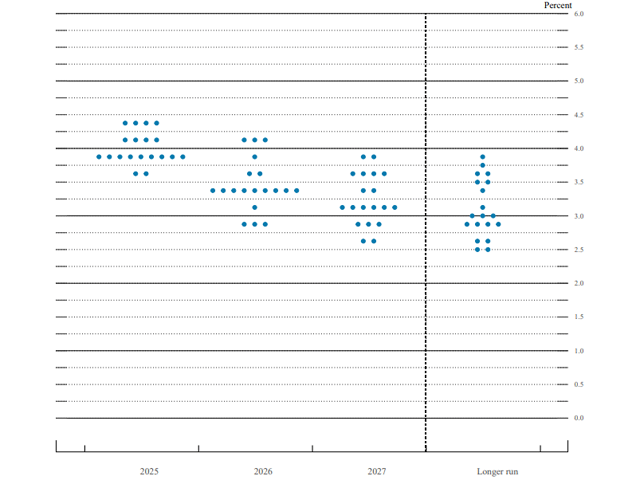 Judging from the dot plot published with their latest economic projections, only 11 of the 19 members of the Federal Reserve&#039;s rate-setting Federal Open Market Committee plotted two interest rate cuts this year at their March meeting, down from 15 who did so in December. In this graphic, each shaded circle indicates the value (rounded to the nearest 1/8 percentage point) of an individual participant&#039;s judgment of the midpoint of the appropriate target range for the federal funds rate or the appropriate target level for the federal funds rate at the end of the specified calendar year or over the longer run. (Federal Reserve Board graphic)