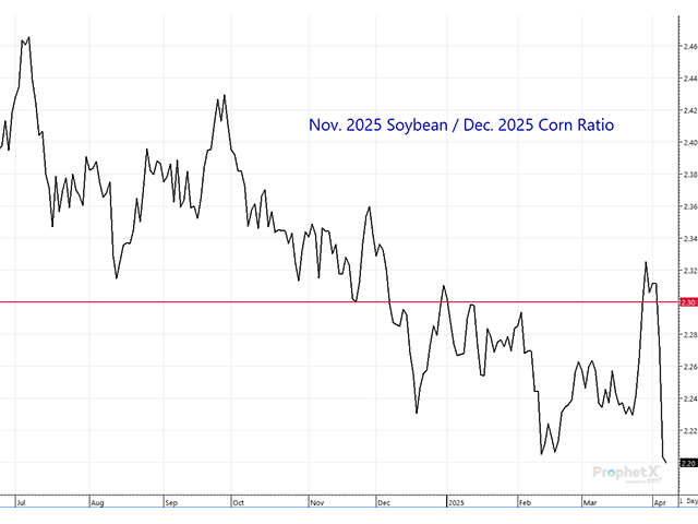 Keeping an eye on the corn/soybean ratio after USDA&#039;s Prospective Plantings report was the previous recommendation. Considering the reaction to escalating tariff wars, soybean acres look to decline further in the U.S. this spring -- creating an opportunity for Canadian producers. (DTN ProphetX chart)