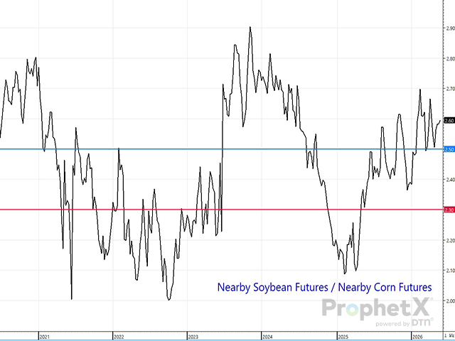 The soybean/corn price ratio is a good indicator of the relative profitability of the competing crops, as well as an indication of what to expect the priority to be during seeding. This year, it continues to suggest the shift to soybeans from corn should be occurring for any flex acres. (DTN ProphetX chart)