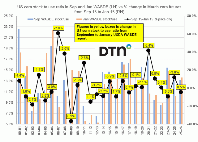 Chart by Joel Karlin, DTN Contributing Analyst