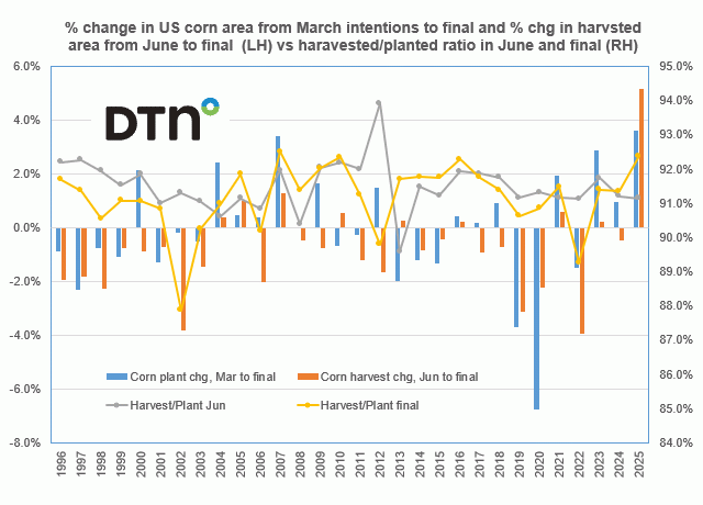 Chart by Joel Karlin, DTN Contributing Analyst