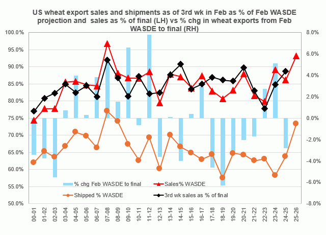 Chart by Joel Karlin, DTN Contributing Analyst
