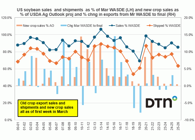 Chart by Joel Karlin, DTN Contributing Analyst