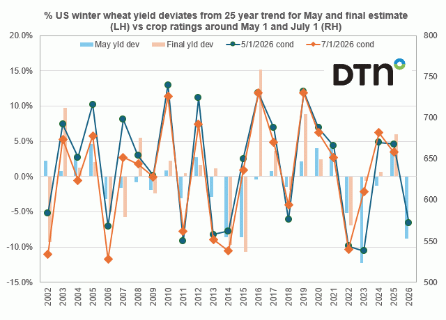 Chart by Joel Karlin, DTN Contributing Analyst