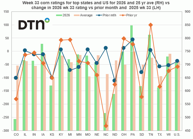 Chart by Joel Karlin, DTN Contributing Analyst