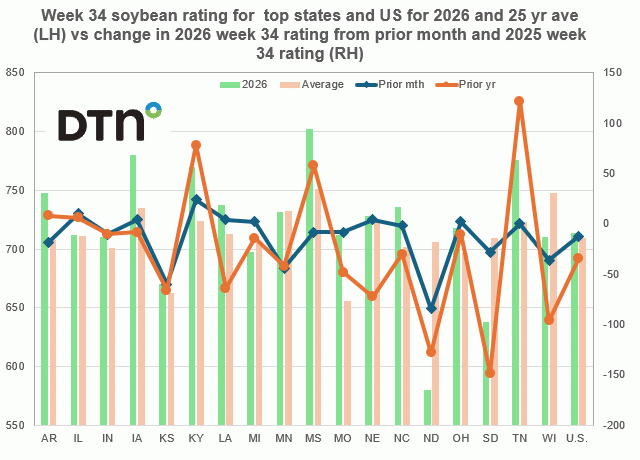 Chart by Joel Karlin, DTN Contributing Analyst