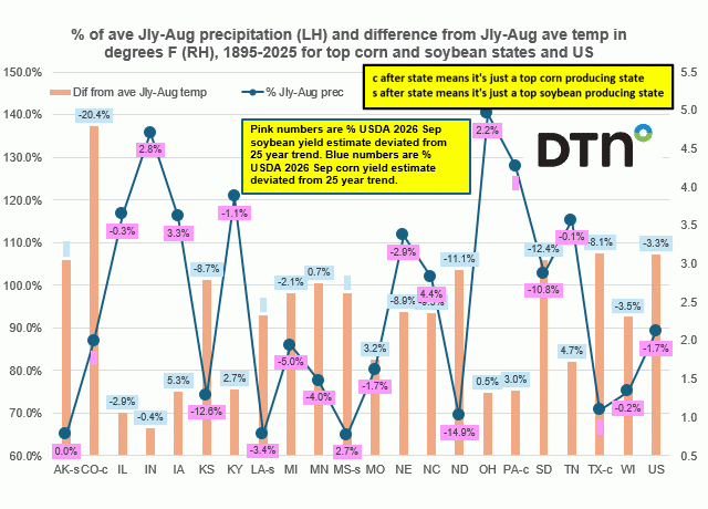 Chart by Joel Karlin, DTN Contributing Analyst