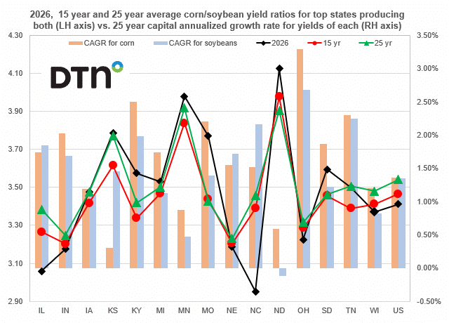 Chart by Joel Karlin, DTN Contributing Analyst