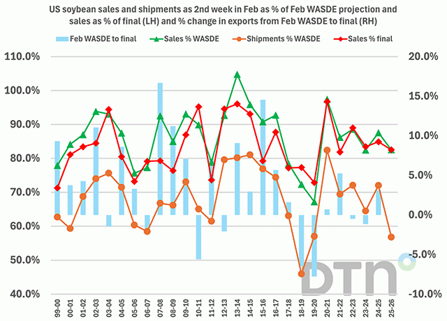 Chart by Joel Karlin, DTN Contributing Analyst
