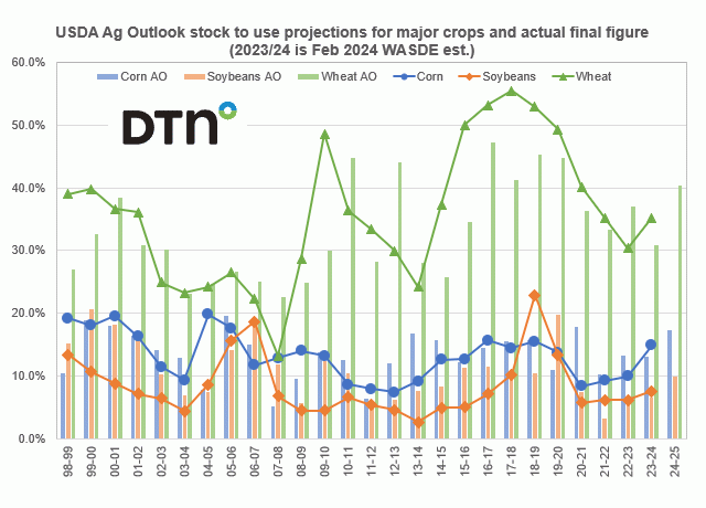 Chart by Joel Karlin, DTN Contributing Analyst