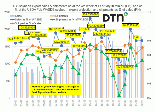 Chart by Joel Karlin, DTN Contributing Analyst