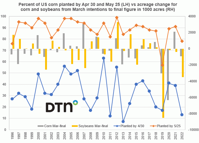 Chart by Joel Karlin, DTN Contributing Analyst