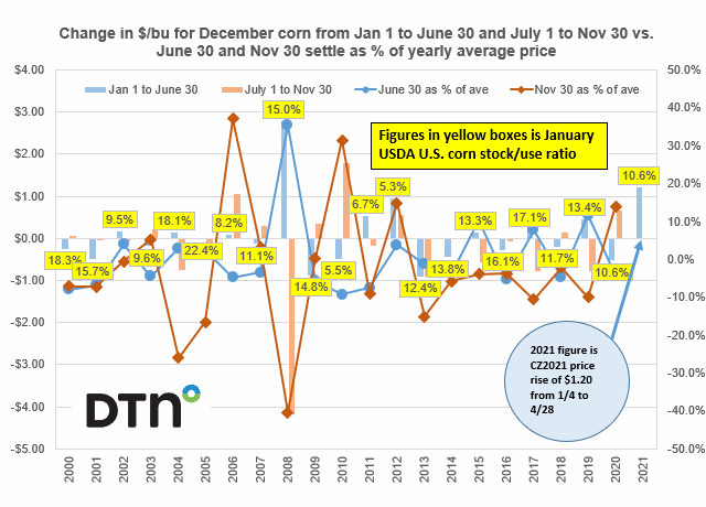Chart by Joel Karlin, DTN Contributing Analyst