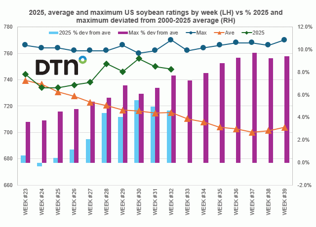 Chart by Joel Karlin, DTN Contributing Analyst