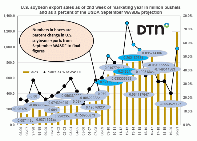 Chart by DTN Contributing Analyst Joel Karlin