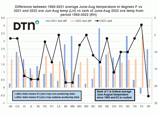 Chart by Joel Karlin, DTN Contributing Analyst