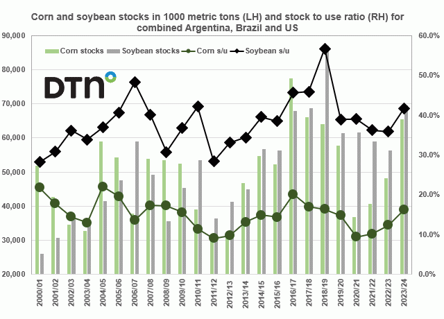 Chart by Joel Karlin, DTN Contributing Analyst