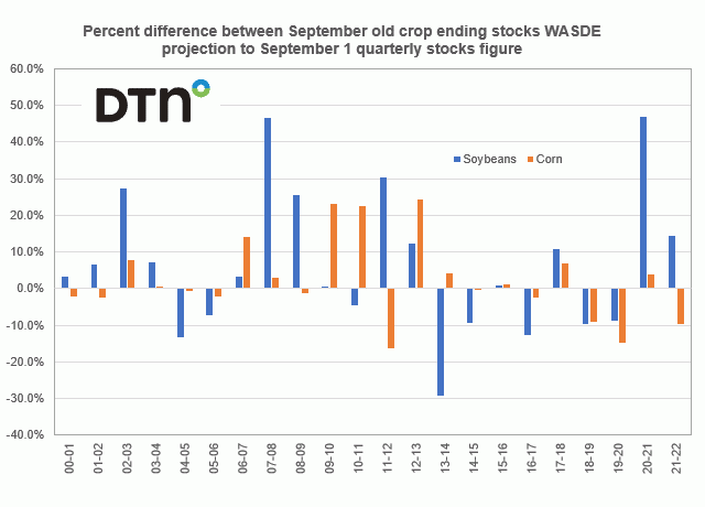 Chart by Joel Karlin, DTN Contributing Analyst
